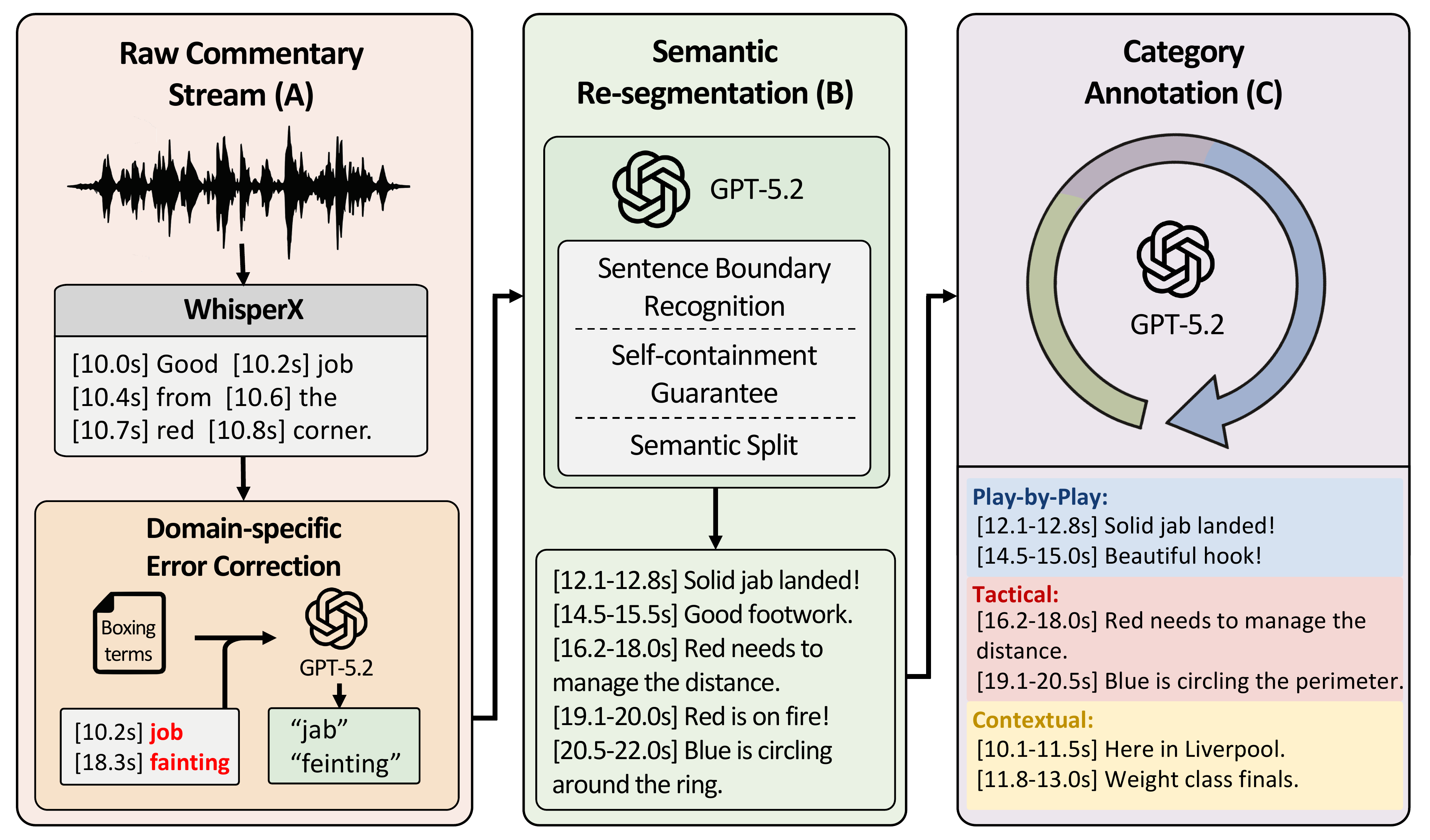 Commentary extraction via ASR